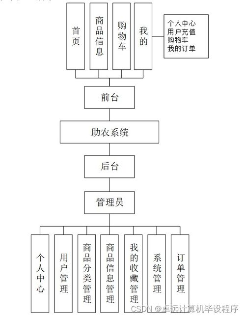 哀牢犁耙會助農(nóng)系統(tǒng)r43479 基于SSM的計算機系統(tǒng)集成服務(wù)