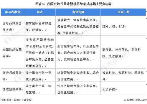 2022年中國(guó)計(jì)算機(jī)系統(tǒng)集成行業(yè)金融領(lǐng)域應(yīng)用市場(chǎng)現(xiàn)狀與發(fā)展趨勢(shì)分析
